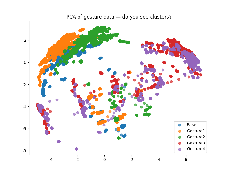 PCA plot showing the four trained gestures separating into distinct clusters